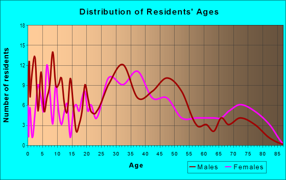 Age and Sex of Residents in Dix Ave Manor in Lincoln Park, MI
