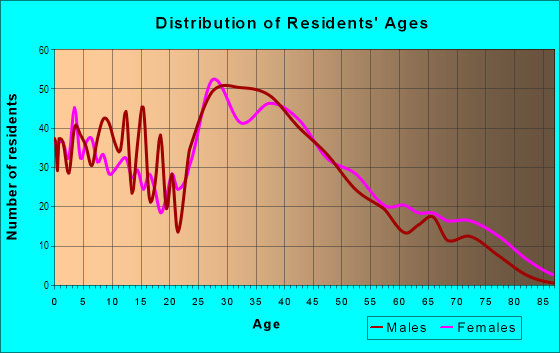 Age and Sex of Residents in Downtown Madison Heights in Madison Heights, MI