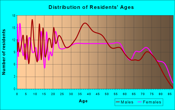 Age and Sex of Residents in Melwood Park in Melvindale, MI