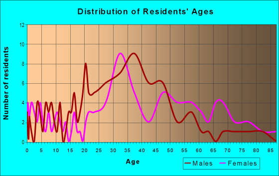 Age and Sex of Residents in North Rose Estates in Mount Clemens, MI