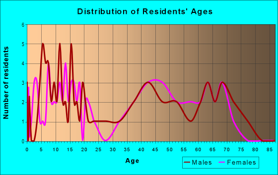 Age and Sex of Residents in Greenwood Farms in Livonia, MI