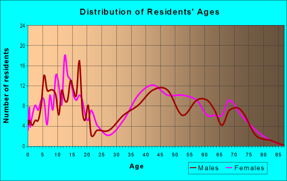Age and Sex of Residents in Golf View Meadows in Livonia, MI