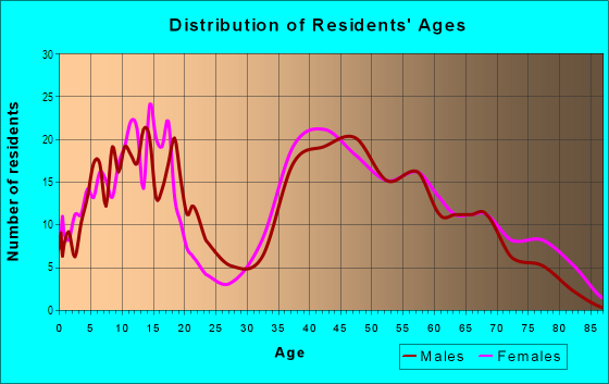 Age and Sex of Residents in Gold Manor in Livonia, MI