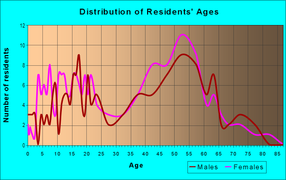 Age and Sex of Residents in Francavilla in Livonia, MI