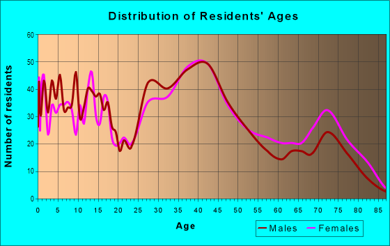 Age and Sex of Residents in Devonaire in Livonia, MI