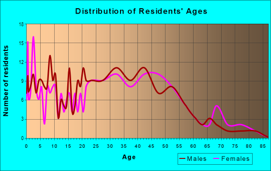 Age and Sex of Residents in Kendrick Farms in Mount Clemens, MI