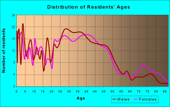 Age and Sex of Residents in Canfield Manor in Mount Clemens, MI