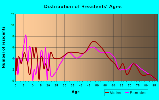 Age and Sex of Residents in Breitmeyer Hills in Mount Clemens, MI