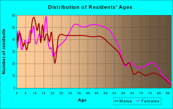Age and Sex of Residents in Vincent Park in Oak Park, MI