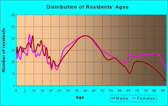 Age and Sex of Residents in Compton Village in Livonia, MI