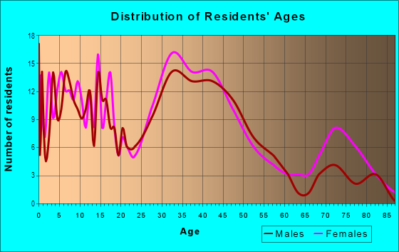 Age and Sex of Residents in Clements Circle in Livonia, MI