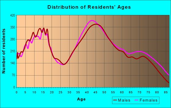 Age and Sex of Residents in Central Livonia in Livonia, MI