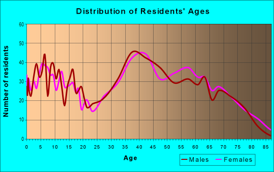 Age and Sex of Residents in Castle Garden in Livonia, MI