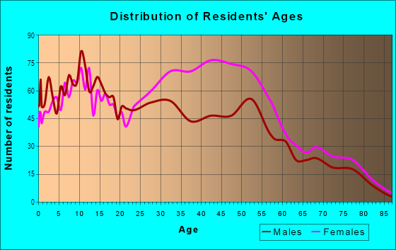 Age and Sex of Residents in Polo Heights in Oak Park, MI