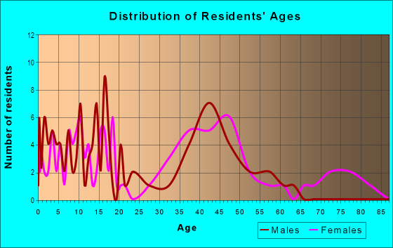 Age and Sex of Residents in Caliburn Estates in Livonia, MI