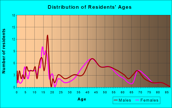 Age and Sex of Residents in Burton Hollow Estates in Livonia, MI