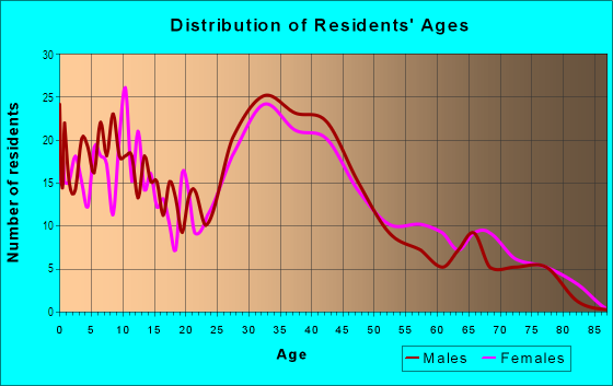 Age and Sex of Residents in Argonne in Livonia, MI