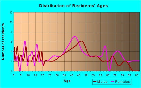 Age and Sex of Residents in Arbor in Livonia, MI