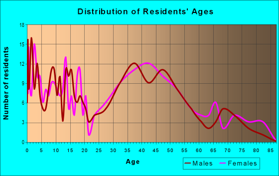 Age and Sex of Residents in Algonquin Park in Livonia, MI