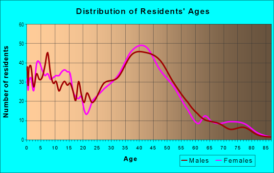 Age and Sex of Residents in Woodland in Rochester, MI