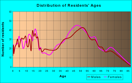 Age and Sex of Residents in University Hills in Rochester, MI
