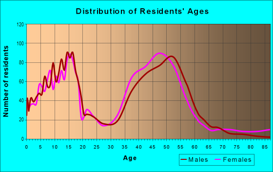 Age and Sex of Residents in Tienken in Rochester, MI