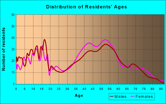 Age and Sex of Residents in Stanford in Rochester, MI