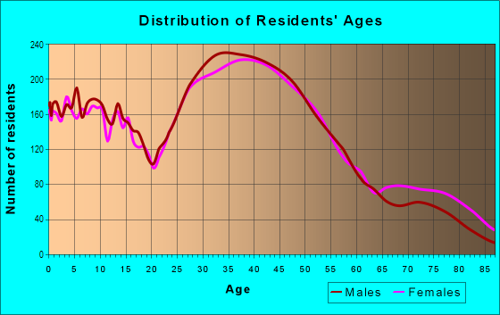 Age and Sex of Residents in South Rochester Hills in Rochester, MI