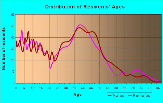 Age and Sex of Residents in South Livernois in Rochester, MI