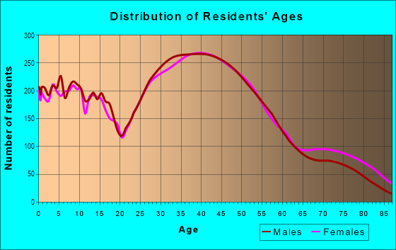 Age and Sex of Residents in Route 59 in Rochester, MI