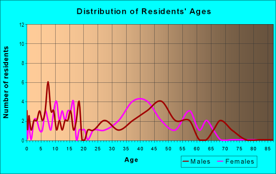 Age and Sex of Residents in North Hill in Rochester, MI