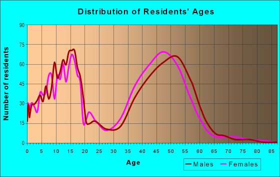 Age and Sex of Residents in Musson in Rochester, MI