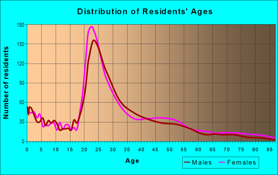 Age and Sex of Residents in Forest View in Lansing, MI