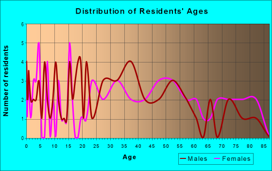 Age and Sex of Residents in Battenfield in Lansing, MI