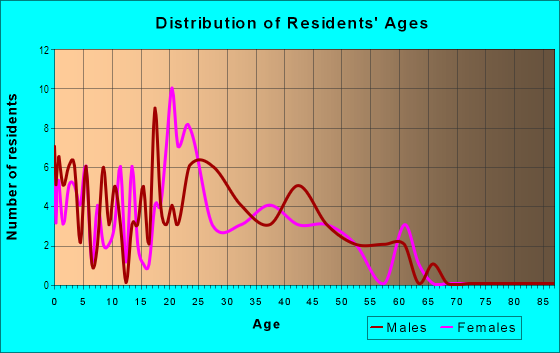 Age and Sex of Residents in Green Oaks in Lansing, MI