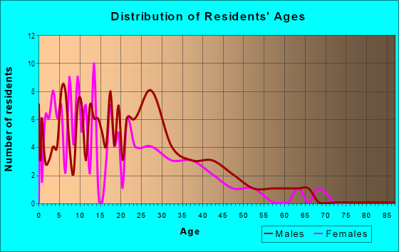 Age and Sex of Residents in Eastern in Lansing, MI