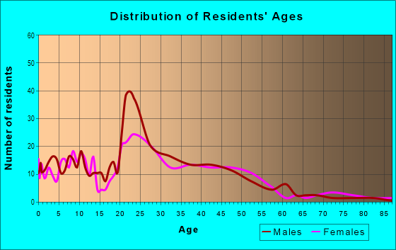 Age and Sex of Residents in Fairview in Lansing, MI