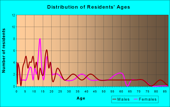 Age and Sex of Residents in Ingraham in Somerton, AZ