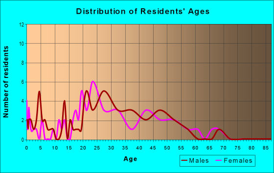 Age and Sex of Residents in Eastfield in Lansing, MI