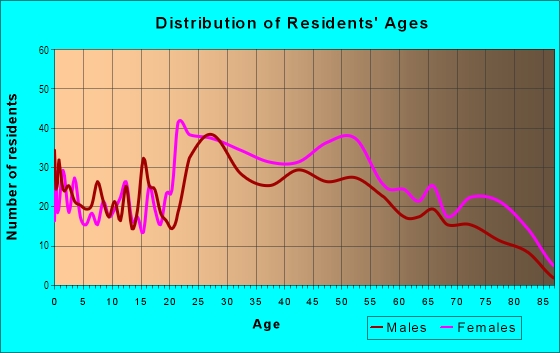 Age and Sex of Residents in Groesbeck in Lansing, MI