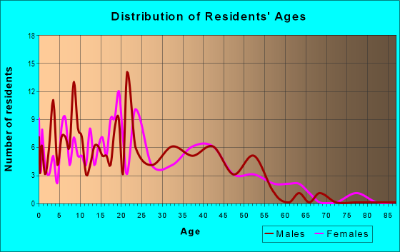 Age and Sex of Residents in Fabulous Acres in Lansing, MI
