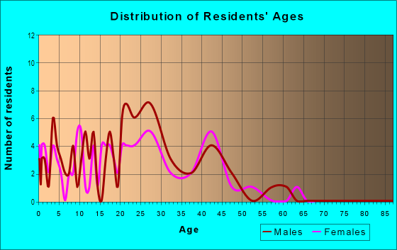 Age and Sex of Residents in Riverpoint in Lansing, MI