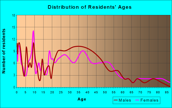 Age and Sex of Residents in Carriagetown in Flint, MI