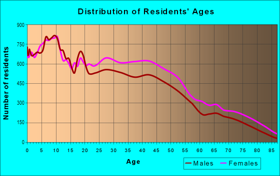 Age and Sex of Residents in West in Flint, MI