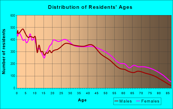 Age and Sex of Residents in East in Flint, MI