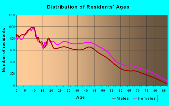 Age and Sex of Residents in North in Flint, MI