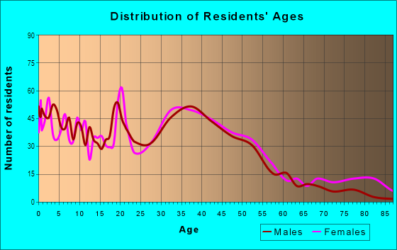 Age and Sex of Residents in McGregor in Rochester, MI
