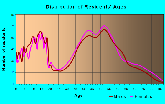 Age and Sex of Residents in Long Meadow in Rochester, MI