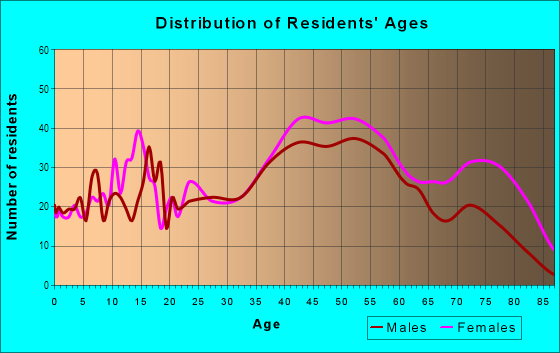 Age and Sex of Residents in Livernois-Tienken in Rochester, MI