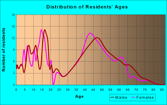 Age and Sex of Residents in Hugger in Rochester, MI
